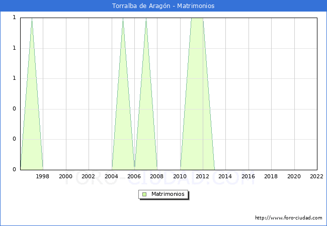 Numero de Matrimonios en el municipio de Torralba de Aragn desde 1996 hasta el 2022 