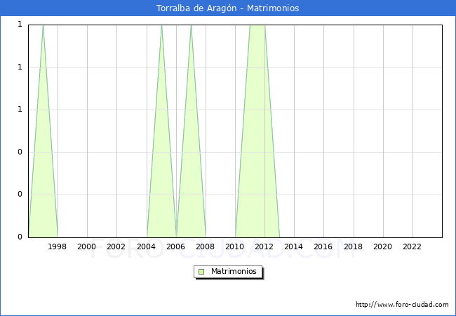 Numero de Matrimonios en el municipio de Torralba de Aragn desde 1996 hasta el 2023 