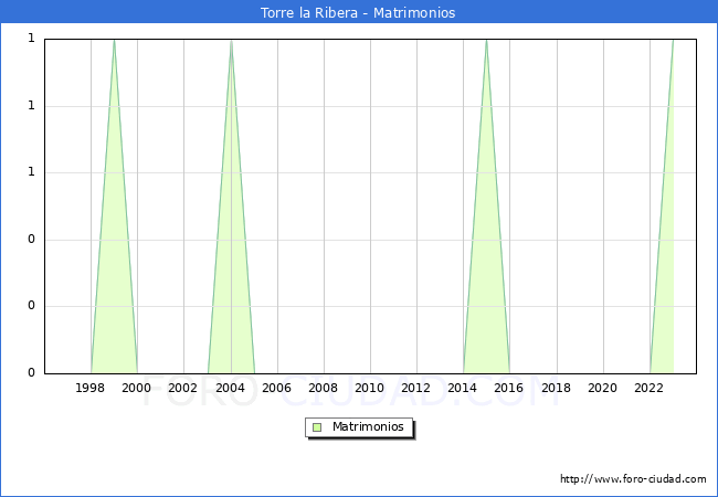 Numero de Matrimonios en el municipio de Torre la Ribera desde 1996 hasta el 2023 