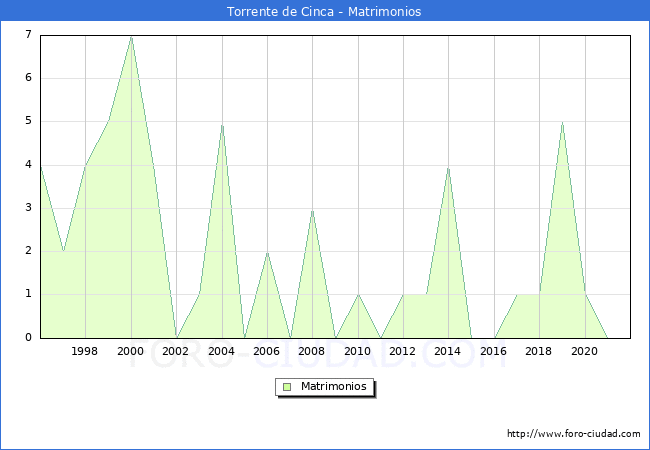 Numero de Matrimonios en el municipio de Torrente de Cinca desde 1996 hasta el 2021 