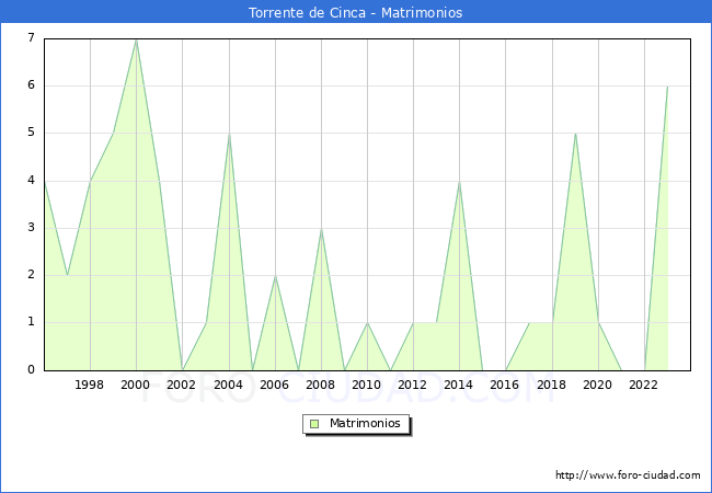 Numero de Matrimonios en el municipio de Torrente de Cinca desde 1996 hasta el 2023 