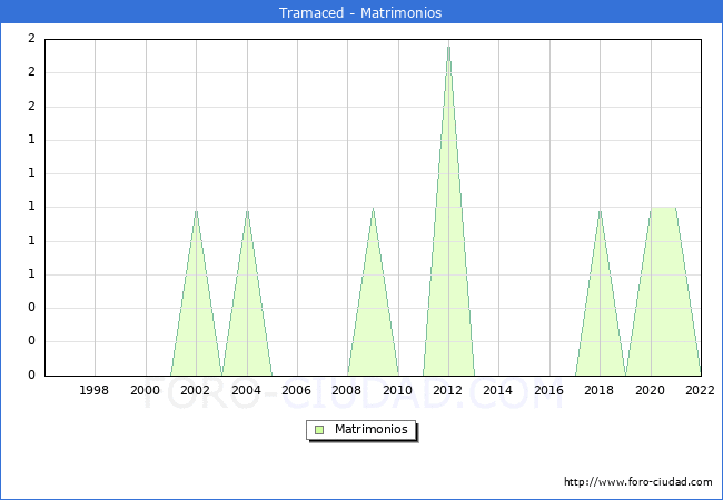 Numero de Matrimonios en el municipio de Tramaced desde 1996 hasta el 2022 