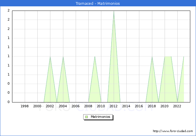 Numero de Matrimonios en el municipio de Tramaced desde 1996 hasta el 2023 