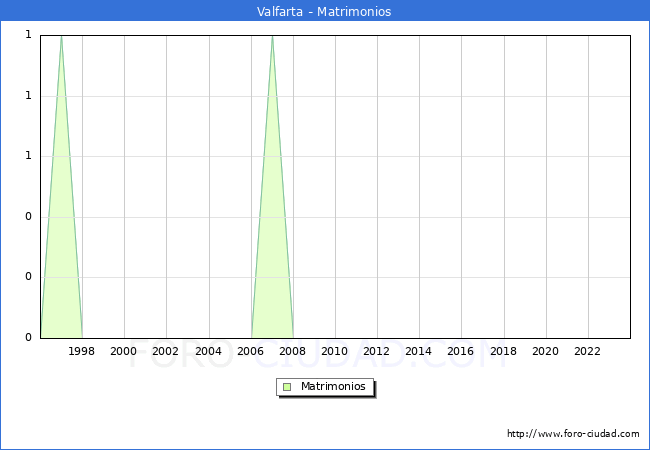 Numero de Matrimonios en el municipio de Valfarta desde 1996 hasta el 2023 