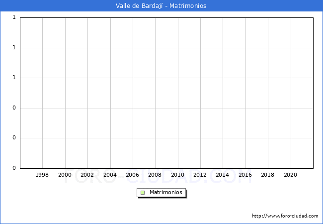 Numero de Matrimonios en el municipio de Valle de Bardají desde 1996 hasta el 2021 