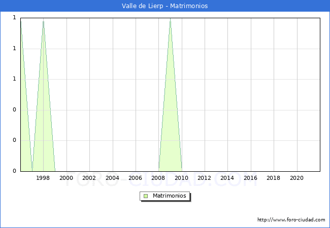 Numero de Matrimonios en el municipio de Valle de Lierp desde 1996 hasta el 2021 