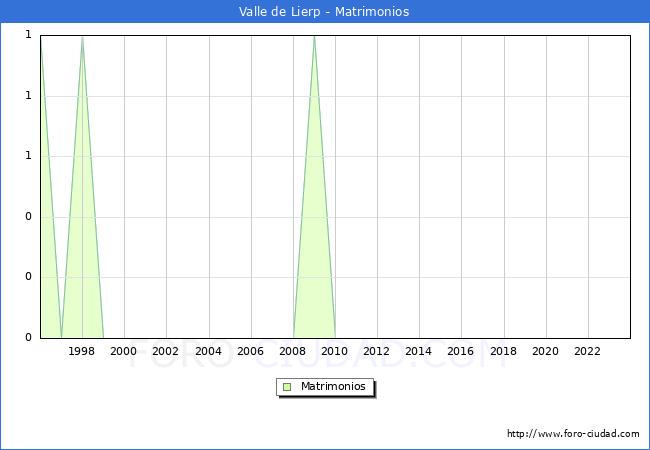 Numero de Matrimonios en el municipio de Valle de Lierp desde 1996 hasta el 2023 
