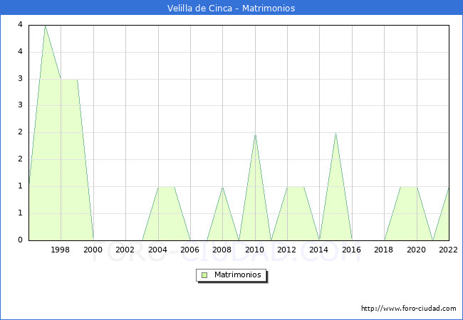 Numero de Matrimonios en el municipio de Velilla de Cinca desde 1996 hasta el 2022 