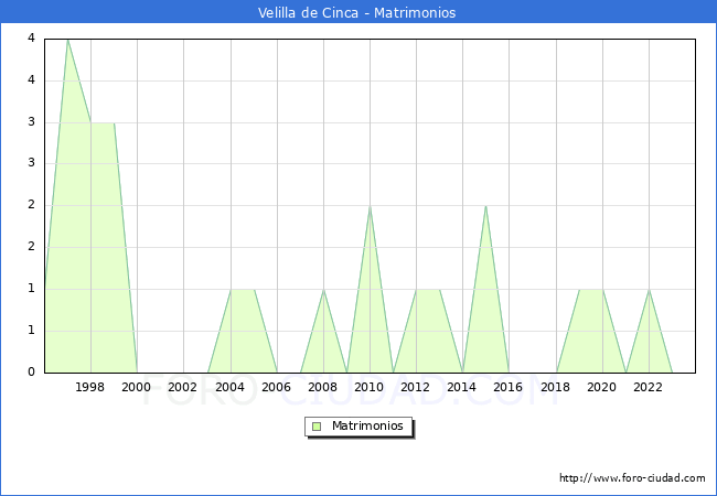 Numero de Matrimonios en el municipio de Velilla de Cinca desde 1996 hasta el 2023 