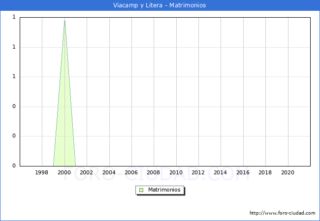 Numero de Matrimonios en el municipio de Viacamp y Litera desde 1996 hasta el 2021 