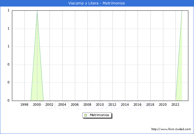 Numero de Matrimonios en el municipio de Viacamp y Litera desde 1996 hasta el 2023 