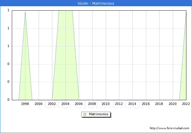 Numero de Matrimonios en el municipio de Vicin desde 1996 hasta el 2022 