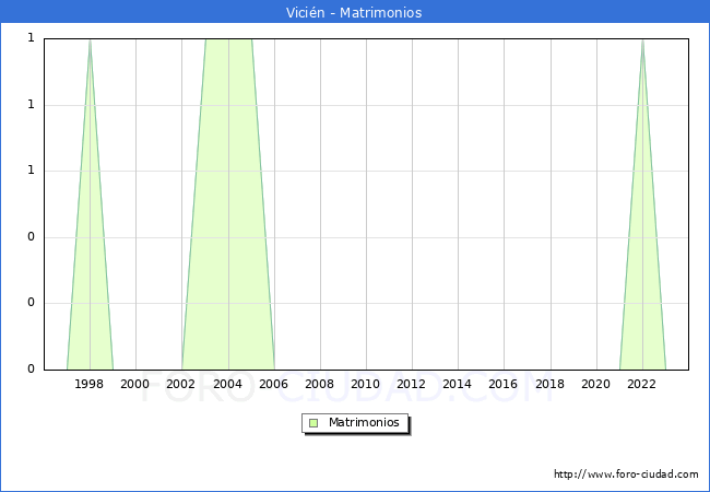 Numero de Matrimonios en el municipio de Vicin desde 1996 hasta el 2023 