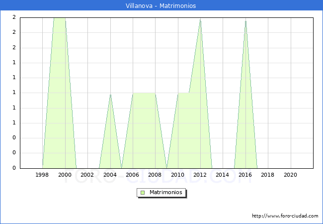 Numero de Matrimonios en el municipio de Villanova desde 1996 hasta el 2021 