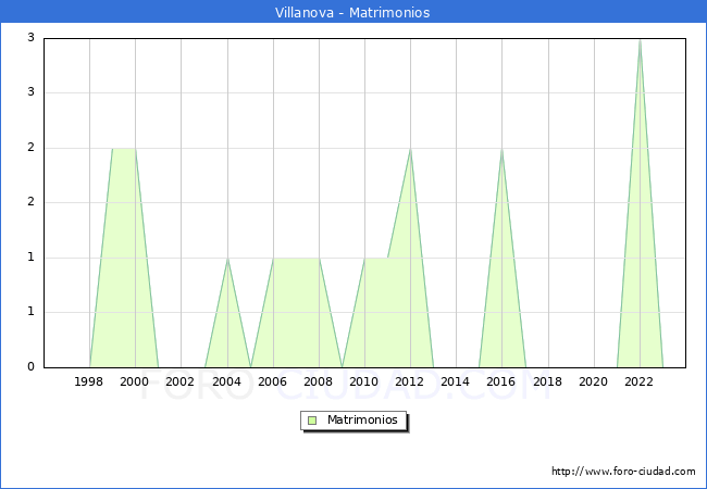 Numero de Matrimonios en el municipio de Villanova desde 1996 hasta el 2023 