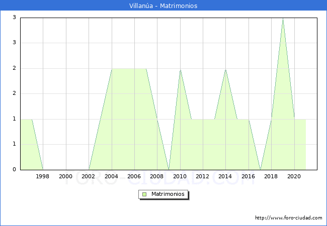Numero de Matrimonios en el municipio de Villana desde 1996 hasta el 2021 