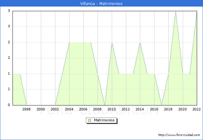 Numero de Matrimonios en el municipio de Villana desde 1996 hasta el 2022 