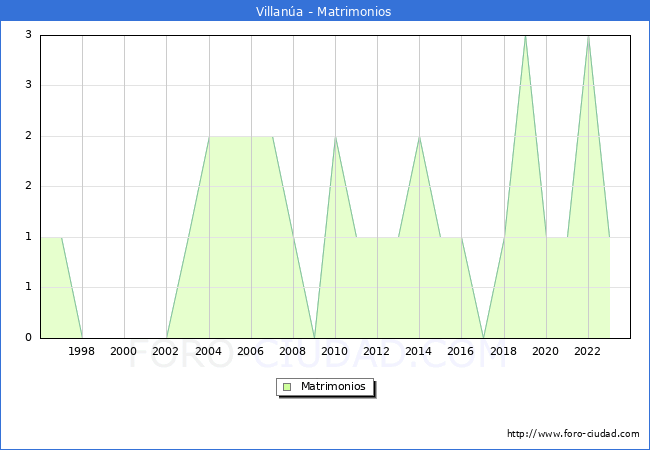Numero de Matrimonios en el municipio de Villana desde 1996 hasta el 2023 