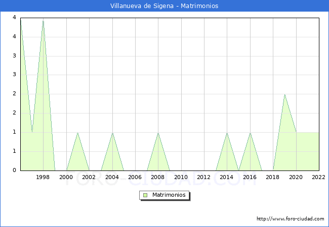 Numero de Matrimonios en el municipio de Villanueva de Sigena desde 1996 hasta el 2022 