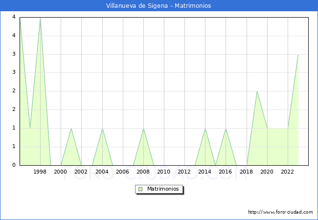 Numero de Matrimonios en el municipio de Villanueva de Sigena desde 1996 hasta el 2023 
