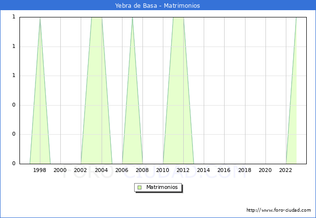 Numero de Matrimonios en el municipio de Yebra de Basa desde 1996 hasta el 2023 