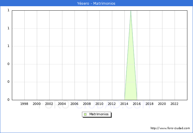 Numero de Matrimonios en el municipio de Ysero desde 1996 hasta el 2023 