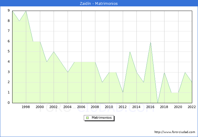 Numero de Matrimonios en el municipio de Zaidn desde 1996 hasta el 2022 