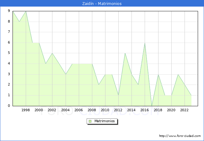Numero de Matrimonios en el municipio de Zaidn desde 1996 hasta el 2023 