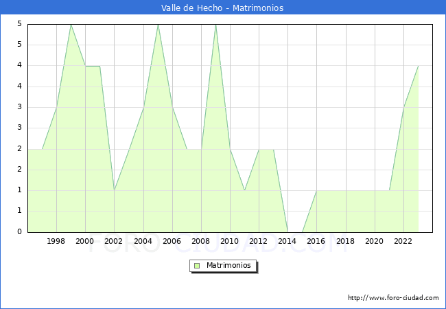 Numero de Matrimonios en el municipio de Valle de Hecho desde 1996 hasta el 2023 
