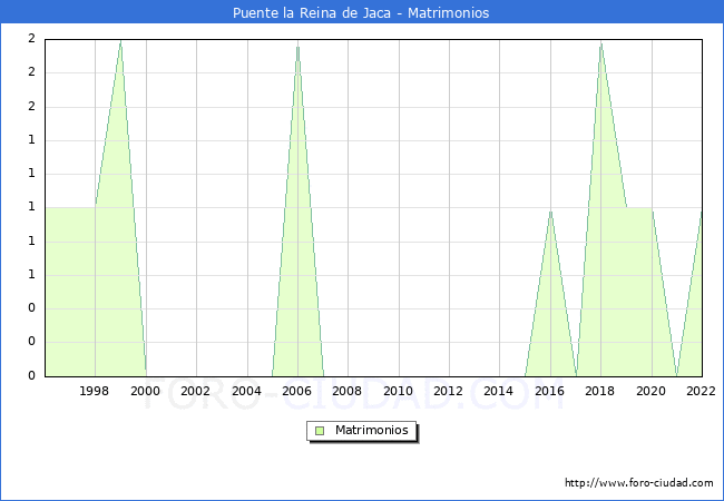 Numero de Matrimonios en el municipio de Puente la Reina de Jaca desde 1996 hasta el 2022 