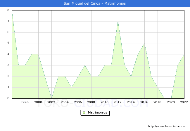 Numero de Matrimonios en el municipio de San Miguel del Cinca desde 1996 hasta el 2022 
