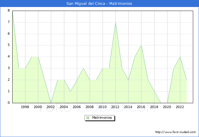 Numero de Matrimonios en el municipio de San Miguel del Cinca desde 1996 hasta el 2023 