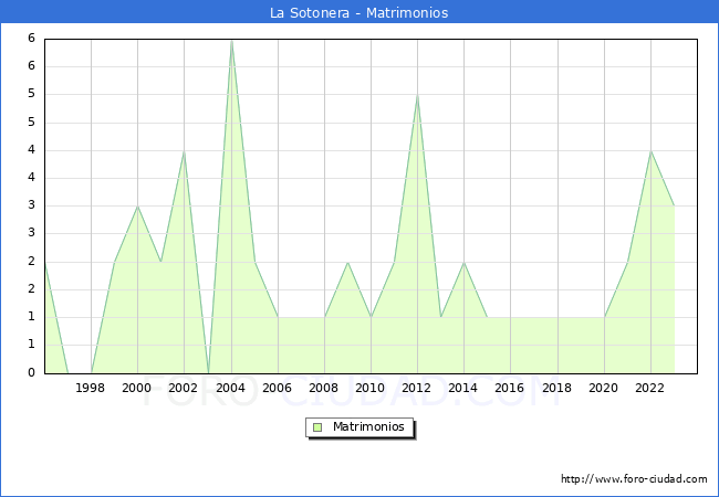 Numero de Matrimonios en el municipio de La Sotonera desde 1996 hasta el 2023 