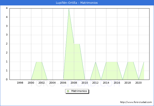 Numero de Matrimonios en el municipio de Lupin-Ortilla desde 1996 hasta el 2021 