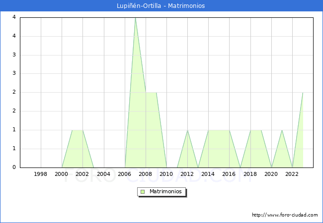 Numero de Matrimonios en el municipio de Lupi��n-Ortilla desde 1996 hasta el 2023 