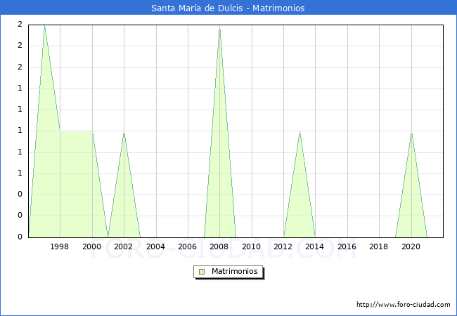 Numero de Matrimonios en el municipio de Santa María de Dulcis desde 1996 hasta el 2021 