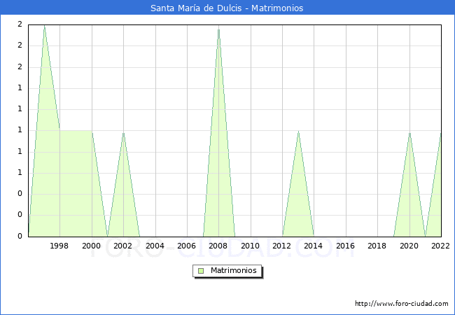 Numero de Matrimonios en el municipio de Santa Mara de Dulcis desde 1996 hasta el 2022 