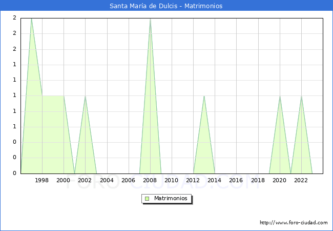 Numero de Matrimonios en el municipio de Santa Mara de Dulcis desde 1996 hasta el 2023 