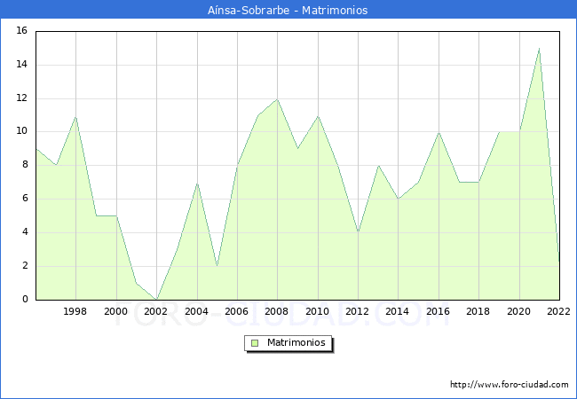 Numero de Matrimonios en el municipio de Ansa-Sobrarbe desde 1996 hasta el 2022 