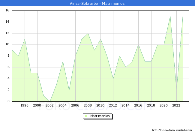 Numero de Matrimonios en el municipio de Ansa-Sobrarbe desde 1996 hasta el 2023 