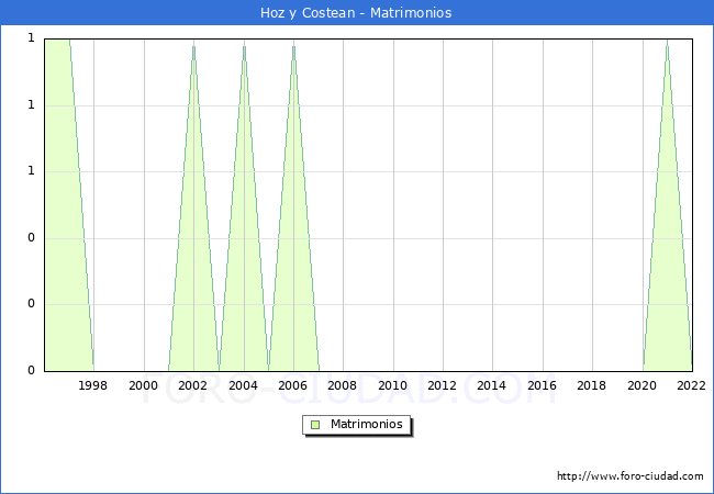 Numero de Matrimonios en el municipio de Hoz y Costean desde 1996 hasta el 2022 