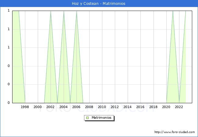 Numero de Matrimonios en el municipio de Hoz y Costean desde 1996 hasta el 2023 