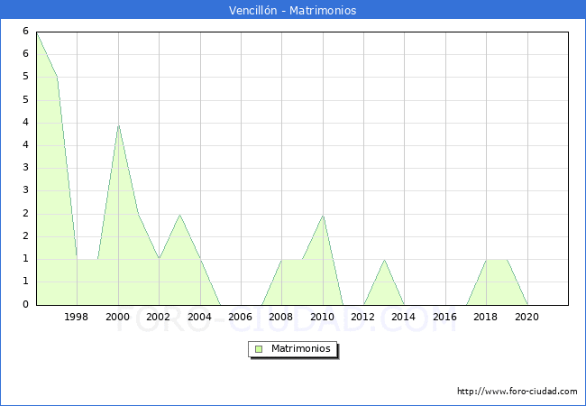Numero de Matrimonios en el municipio de Vencillón desde 1996 hasta el 2021 