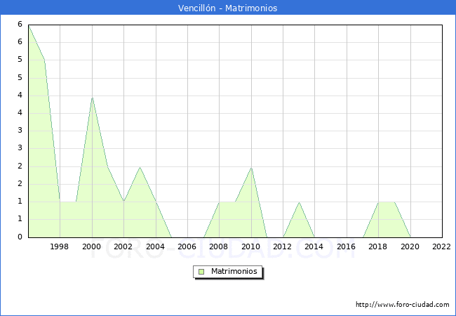 Numero de Matrimonios en el municipio de Vencilln desde 1996 hasta el 2022 