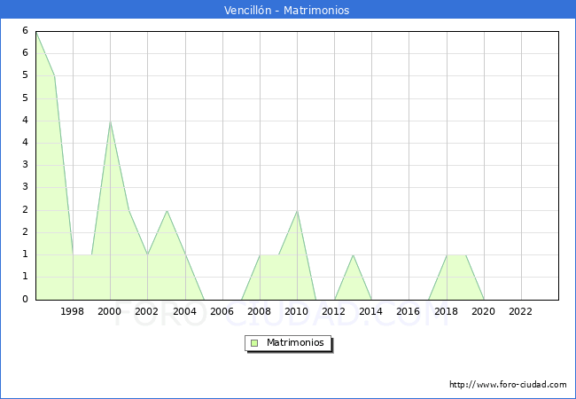 Numero de Matrimonios en el municipio de Vencilln desde 1996 hasta el 2023 