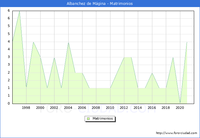 Numero de Matrimonios en el municipio de Albanchez de Mágina desde 1996 hasta el 2021 