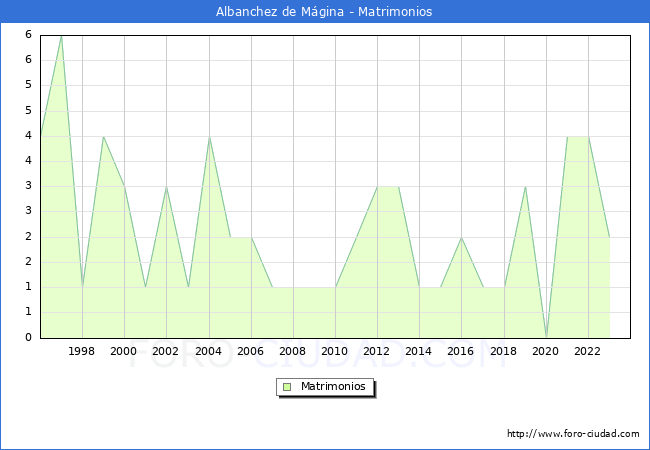 Numero de Matrimonios en el municipio de Albanchez de M�gina desde 1996 hasta el 2023 