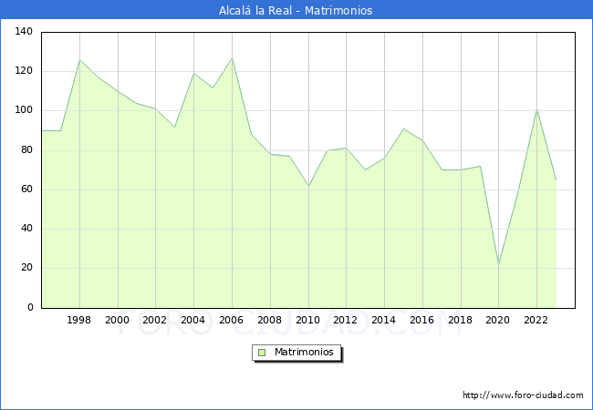 Numero de Matrimonios en el municipio de Alcal� la Real desde 1996 hasta el 2023 