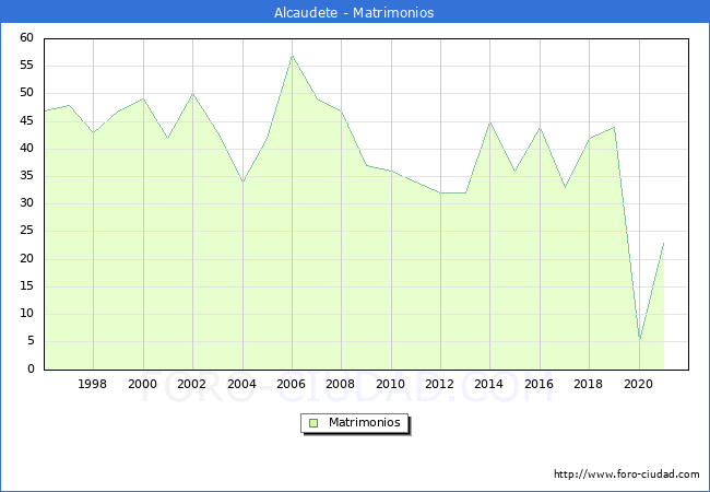 Numero de Matrimonios en el municipio de Alcaudete desde 1996 hasta el 2021 