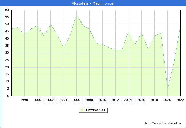 Numero de Matrimonios en el municipio de Alcaudete desde 1996 hasta el 2022 